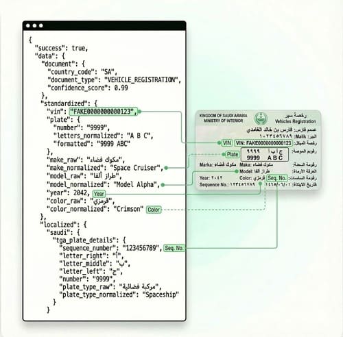 Flowchart showing the Vehicle Registration OCR process: capturing a document, applying local rules, and returning structured JSON data